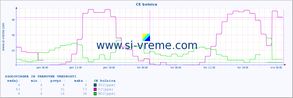 POVPREČJE :: CE bolnica :: SO2 | CO | O3 | NO2 :: zadnja dva dni / 5 minut.