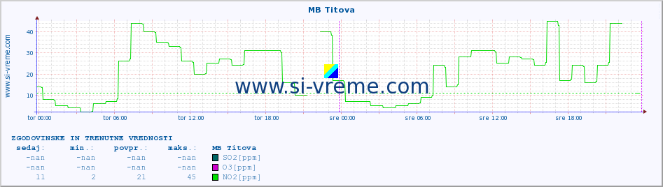 POVPREČJE :: MB Titova :: SO2 | CO | O3 | NO2 :: zadnja dva dni / 5 minut.