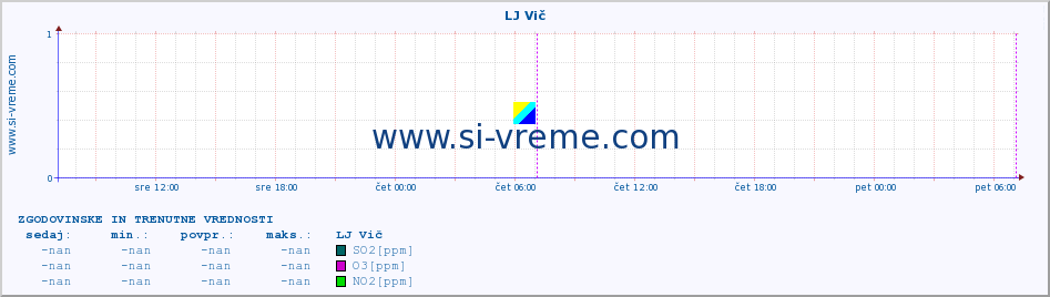 POVPREČJE :: LJ Vič :: SO2 | CO | O3 | NO2 :: zadnja dva dni / 5 minut.