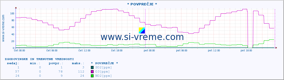 POVPREČJE :: * POVPREČJE * :: SO2 | CO | O3 | NO2 :: zadnja dva dni / 5 minut.