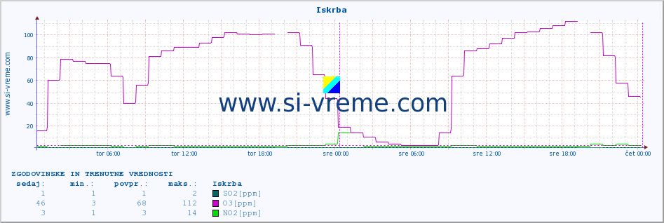 POVPREČJE :: Iskrba :: SO2 | CO | O3 | NO2 :: zadnja dva dni / 5 minut.