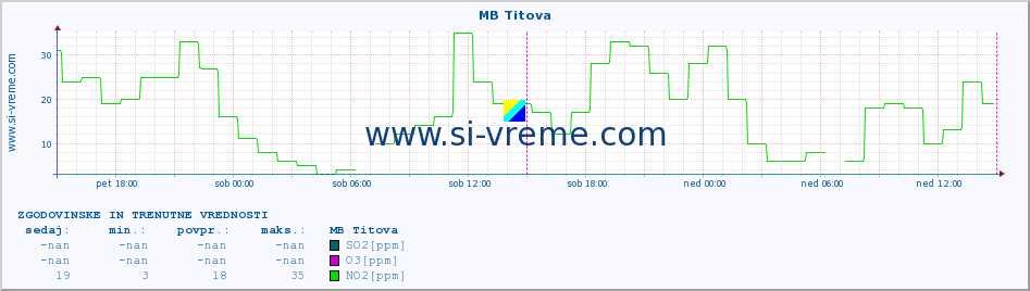 POVPREČJE :: MB Titova :: SO2 | CO | O3 | NO2 :: zadnja dva dni / 5 minut.