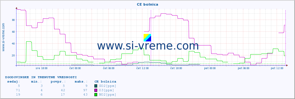 POVPREČJE :: CE bolnica :: SO2 | CO | O3 | NO2 :: zadnja dva dni / 5 minut.