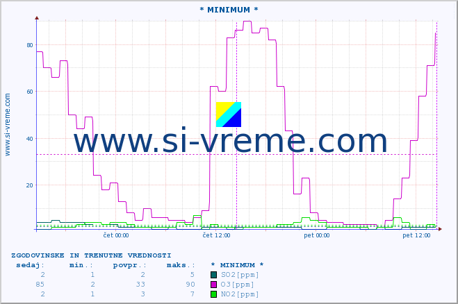 POVPREČJE :: * MINIMUM * :: SO2 | CO | O3 | NO2 :: zadnja dva dni / 5 minut.