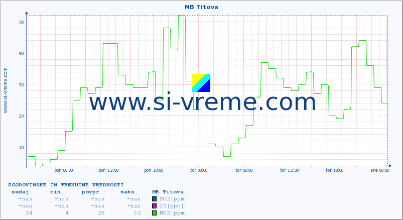 POVPREČJE :: MB Titova :: SO2 | CO | O3 | NO2 :: zadnja dva dni / 5 minut.
