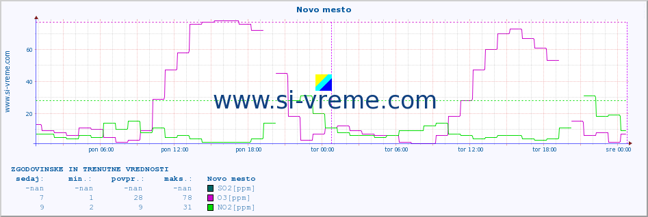 POVPREČJE :: Novo mesto :: SO2 | CO | O3 | NO2 :: zadnja dva dni / 5 minut.