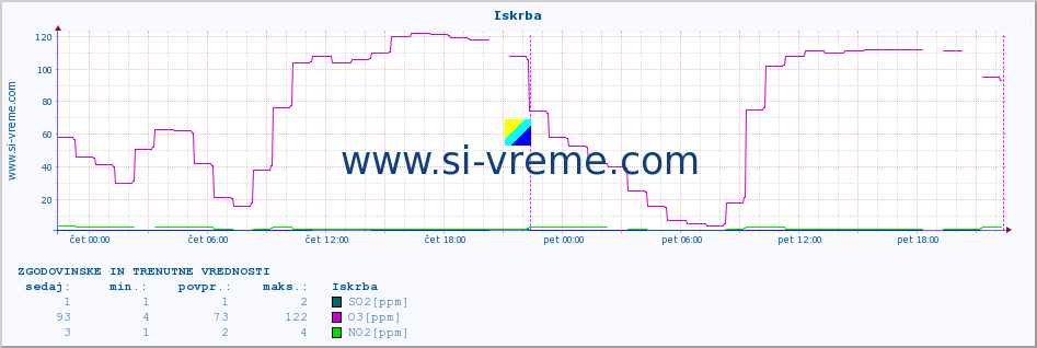 POVPREČJE :: Iskrba :: SO2 | CO | O3 | NO2 :: zadnja dva dni / 5 minut.