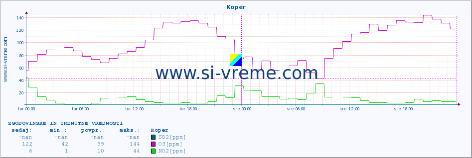 POVPREČJE :: Koper :: SO2 | CO | O3 | NO2 :: zadnja dva dni / 5 minut.