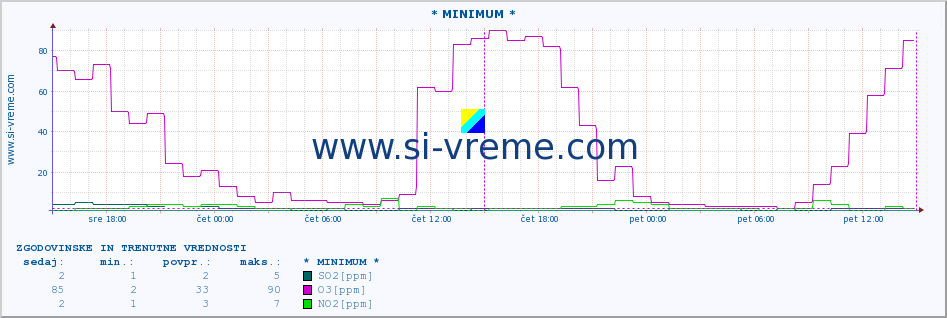 POVPREČJE :: * MINIMUM * :: SO2 | CO | O3 | NO2 :: zadnja dva dni / 5 minut.