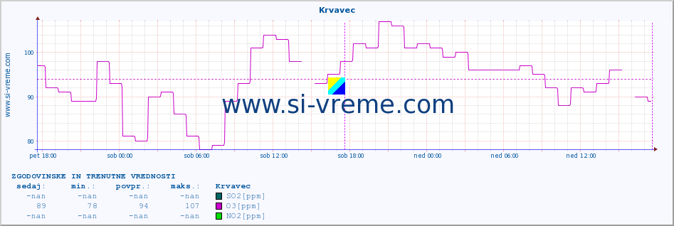 POVPREČJE :: Krvavec :: SO2 | CO | O3 | NO2 :: zadnja dva dni / 5 minut.