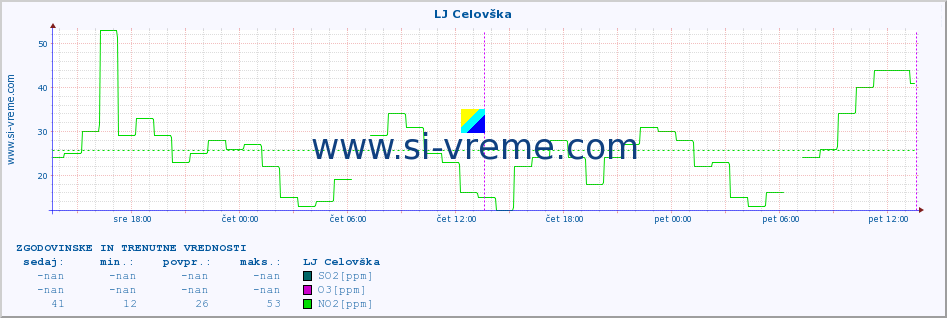 POVPREČJE :: LJ Celovška :: SO2 | CO | O3 | NO2 :: zadnja dva dni / 5 minut.