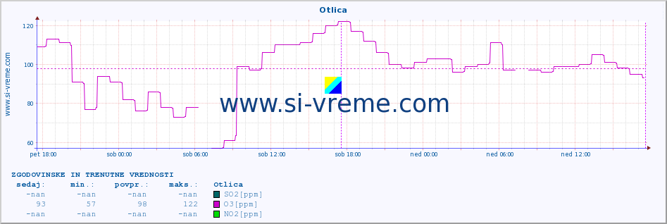 POVPREČJE :: Otlica :: SO2 | CO | O3 | NO2 :: zadnja dva dni / 5 minut.