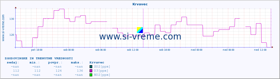 POVPREČJE :: Krvavec :: SO2 | CO | O3 | NO2 :: zadnja dva dni / 5 minut.