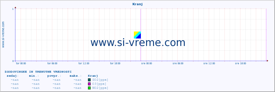 POVPREČJE :: Kranj :: SO2 | CO | O3 | NO2 :: zadnja dva dni / 5 minut.