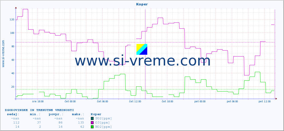 POVPREČJE :: Koper :: SO2 | CO | O3 | NO2 :: zadnja dva dni / 5 minut.