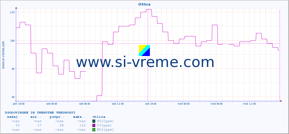 POVPREČJE :: Otlica :: SO2 | CO | O3 | NO2 :: zadnja dva dni / 5 minut.