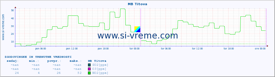 POVPREČJE :: MB Titova :: SO2 | CO | O3 | NO2 :: zadnja dva dni / 5 minut.