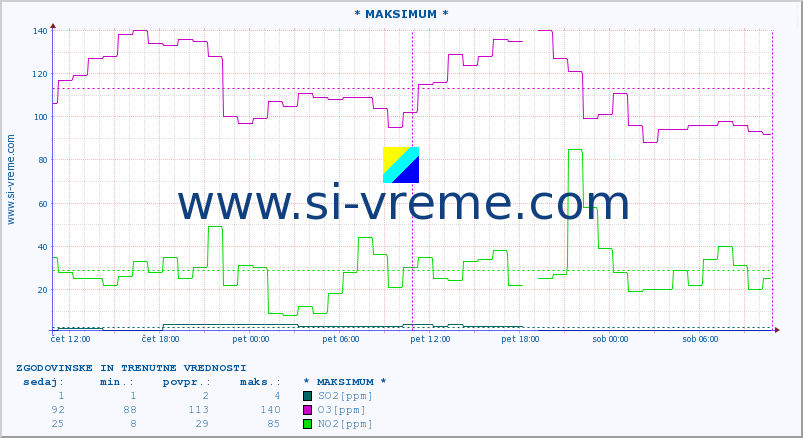 POVPREČJE :: * MAKSIMUM * :: SO2 | CO | O3 | NO2 :: zadnja dva dni / 5 minut.