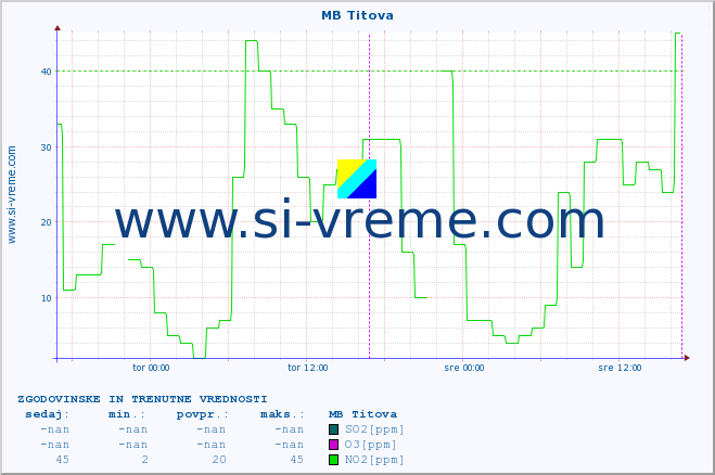 POVPREČJE :: MB Titova :: SO2 | CO | O3 | NO2 :: zadnja dva dni / 5 minut.