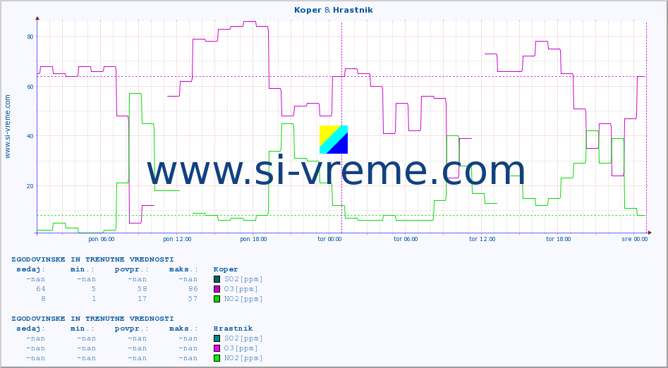 POVPREČJE :: Koper & Hrastnik :: SO2 | CO | O3 | NO2 :: zadnja dva dni / 5 minut.