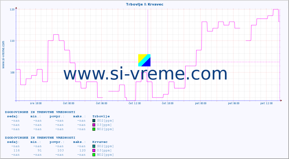 POVPREČJE :: Trbovlje & Krvavec :: SO2 | CO | O3 | NO2 :: zadnja dva dni / 5 minut.