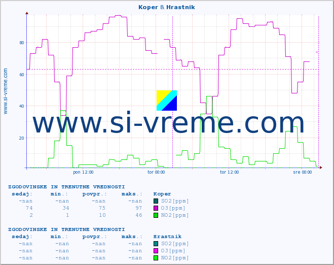 POVPREČJE :: Koper & Hrastnik :: SO2 | CO | O3 | NO2 :: zadnja dva dni / 5 minut.