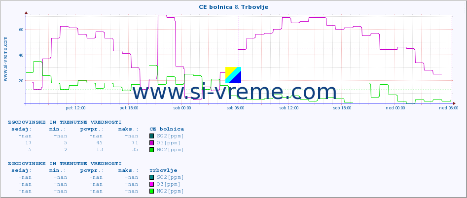 POVPREČJE :: CE bolnica & Trbovlje :: SO2 | CO | O3 | NO2 :: zadnja dva dni / 5 minut.