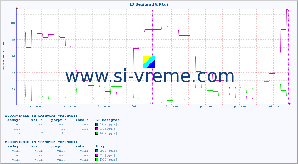 POVPREČJE :: LJ Bežigrad & Ptuj :: SO2 | CO | O3 | NO2 :: zadnja dva dni / 5 minut.