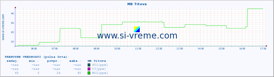 POVPREČJE :: MB Titova :: SO2 | CO | O3 | NO2 :: zadnji dan / 5 minut.