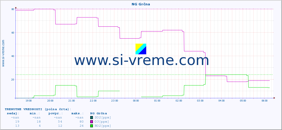 POVPREČJE :: NG Grčna :: SO2 | CO | O3 | NO2 :: zadnji dan / 5 minut.