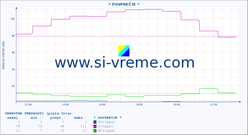 POVPREČJE :: * POVPREČJE * :: SO2 | CO | O3 | NO2 :: zadnji dan / 5 minut.