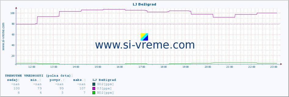 POVPREČJE :: LJ Bežigrad :: SO2 | CO | O3 | NO2 :: zadnji dan / 5 minut.