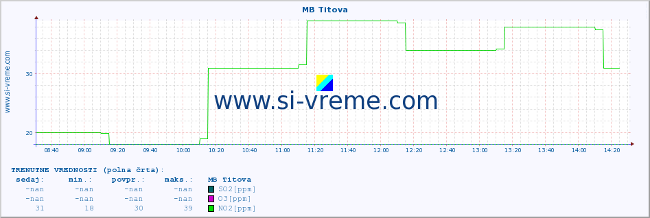 POVPREČJE :: MB Titova :: SO2 | CO | O3 | NO2 :: zadnji dan / 5 minut.