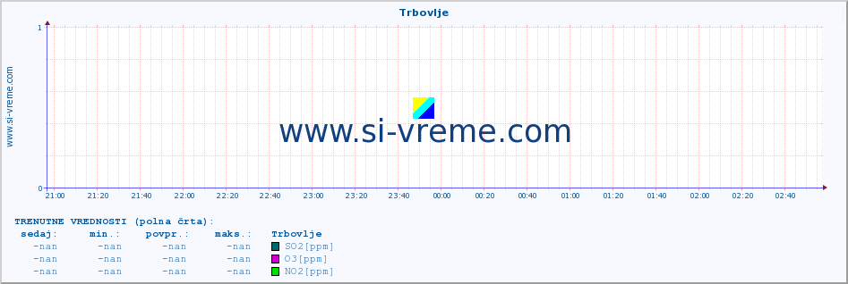 POVPREČJE :: Trbovlje :: SO2 | CO | O3 | NO2 :: zadnji dan / 5 minut.