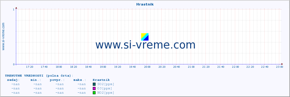 POVPREČJE :: Hrastnik :: SO2 | CO | O3 | NO2 :: zadnji dan / 5 minut.