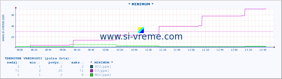 POVPREČJE :: * MINIMUM * :: SO2 | CO | O3 | NO2 :: zadnji dan / 5 minut.