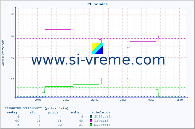 POVPREČJE :: CE bolnica :: SO2 | CO | O3 | NO2 :: zadnji dan / 5 minut.