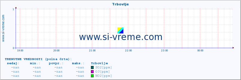 POVPREČJE :: Trbovlje :: SO2 | CO | O3 | NO2 :: zadnji dan / 5 minut.