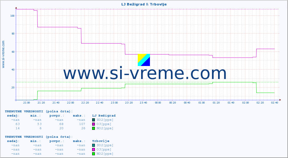 POVPREČJE :: LJ Bežigrad & Trbovlje :: SO2 | CO | O3 | NO2 :: zadnji dan / 5 minut.