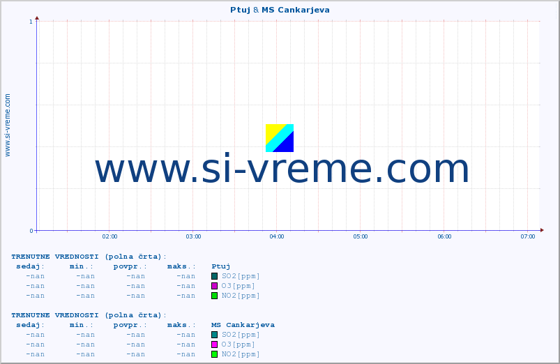 POVPREČJE :: Ptuj & MS Cankarjeva :: SO2 | CO | O3 | NO2 :: zadnji dan / 5 minut.