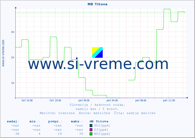 POVPREČJE :: MB Titova :: SO2 | CO | O3 | NO2 :: zadnji dan / 5 minut.