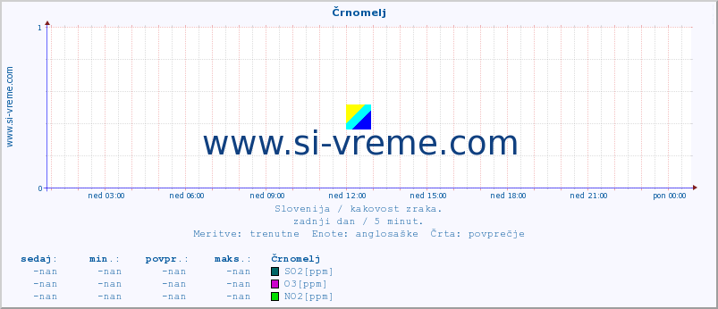 POVPREČJE :: Črnomelj :: SO2 | CO | O3 | NO2 :: zadnji dan / 5 minut.