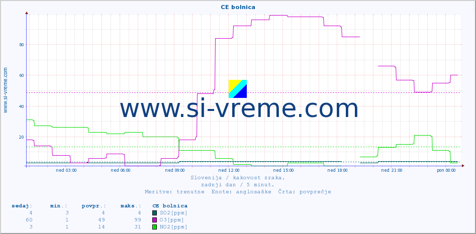 POVPREČJE :: CE bolnica :: SO2 | CO | O3 | NO2 :: zadnji dan / 5 minut.