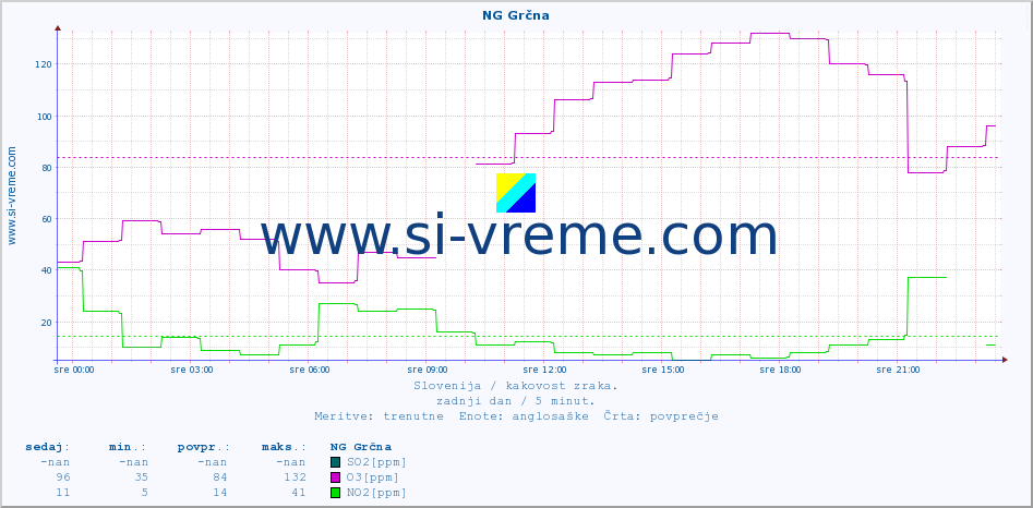 POVPREČJE :: NG Grčna :: SO2 | CO | O3 | NO2 :: zadnji dan / 5 minut.