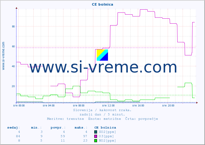 POVPREČJE :: CE bolnica :: SO2 | CO | O3 | NO2 :: zadnji dan / 5 minut.