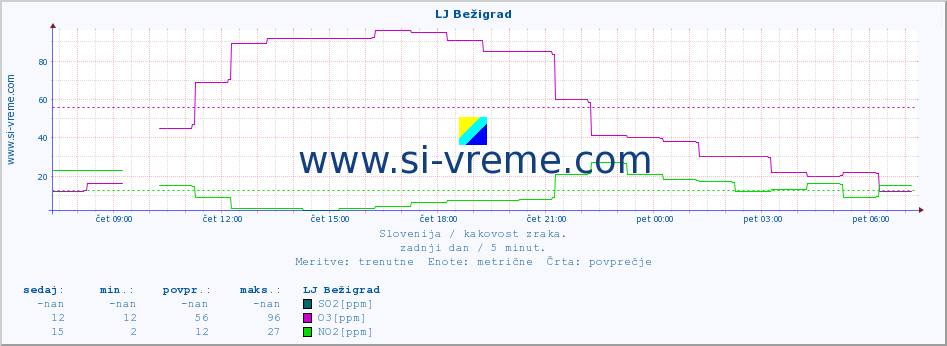 POVPREČJE :: LJ Bežigrad :: SO2 | CO | O3 | NO2 :: zadnji dan / 5 minut.