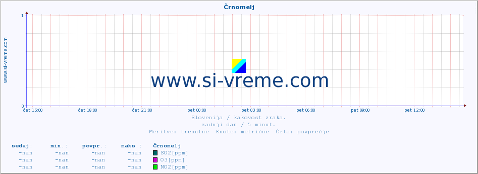 POVPREČJE :: Črnomelj :: SO2 | CO | O3 | NO2 :: zadnji dan / 5 minut.