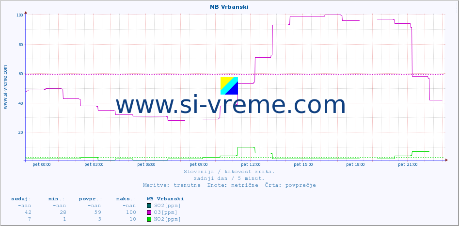 POVPREČJE :: MB Vrbanski :: SO2 | CO | O3 | NO2 :: zadnji dan / 5 minut.