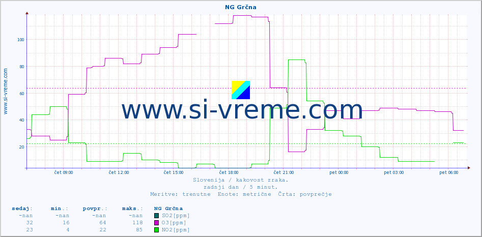 POVPREČJE :: NG Grčna :: SO2 | CO | O3 | NO2 :: zadnji dan / 5 minut.
