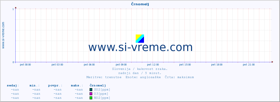 POVPREČJE :: Črnomelj :: SO2 | CO | O3 | NO2 :: zadnji dan / 5 minut.